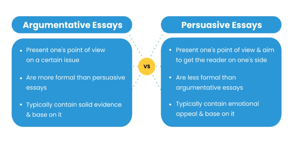 While argumentative essays aim to present one's point of view, persuasuve essays aim to get the reader on one's side.