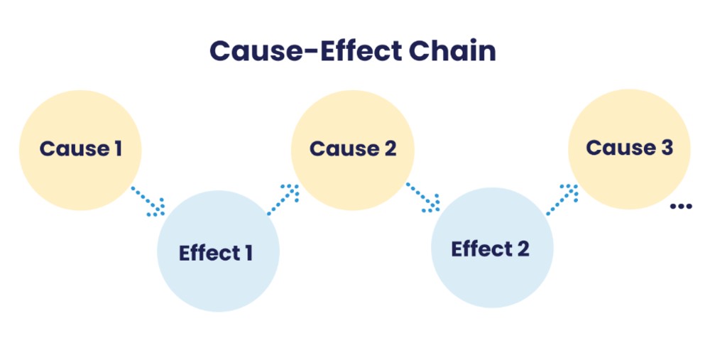 cause and effect essay format