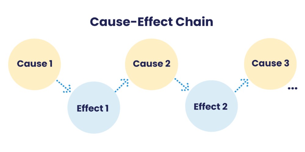 cause and effect thesis statement template