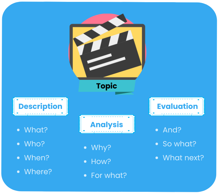 Description, analysis, and evaluation in critical writing.