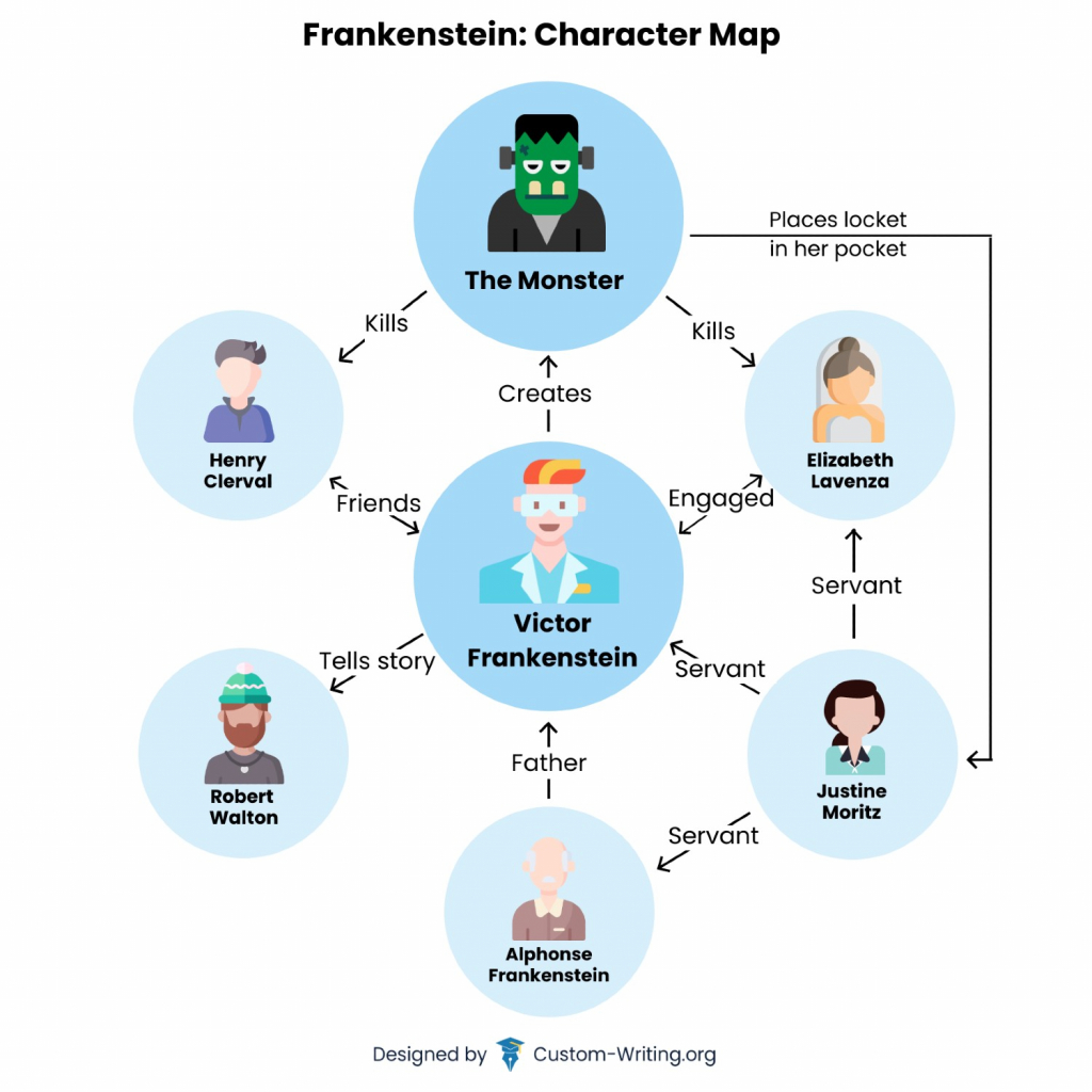 The picture contains a character map of Frankenstein by Mary Shelley.