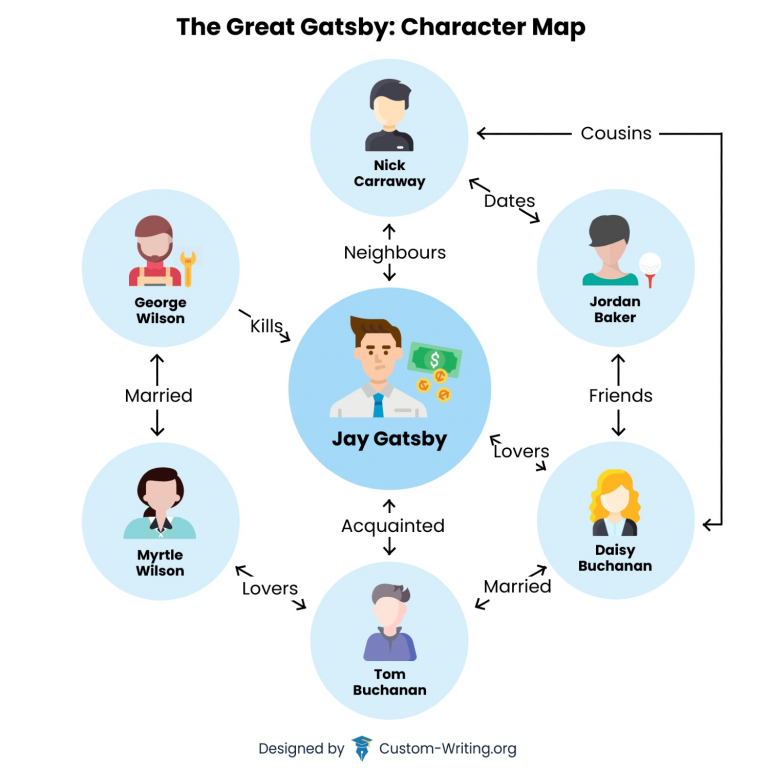 Characters in The Great Gatsby Jay, Nick Carraway, & Others