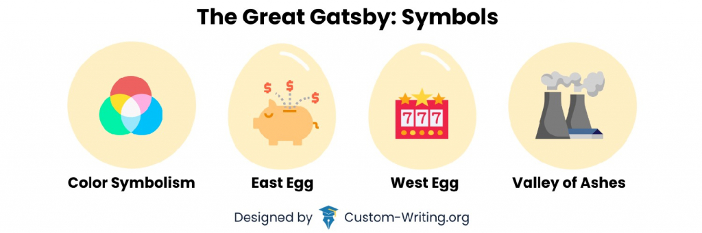 The picture represents the main symbols in The Great Gatsby: East Egg, West Egg, Valley of Ashes, and the novel's color symbolism.