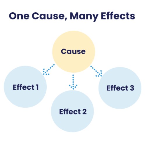 cause and effect paper examples
