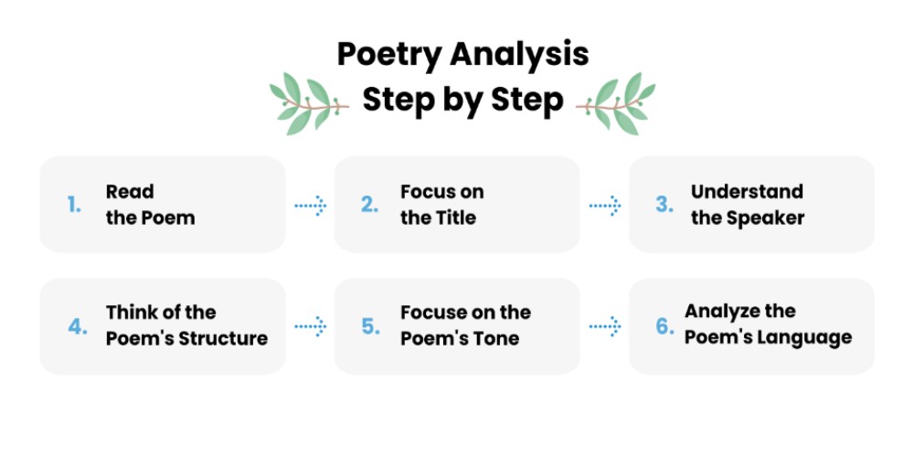essay structure for poem analysis