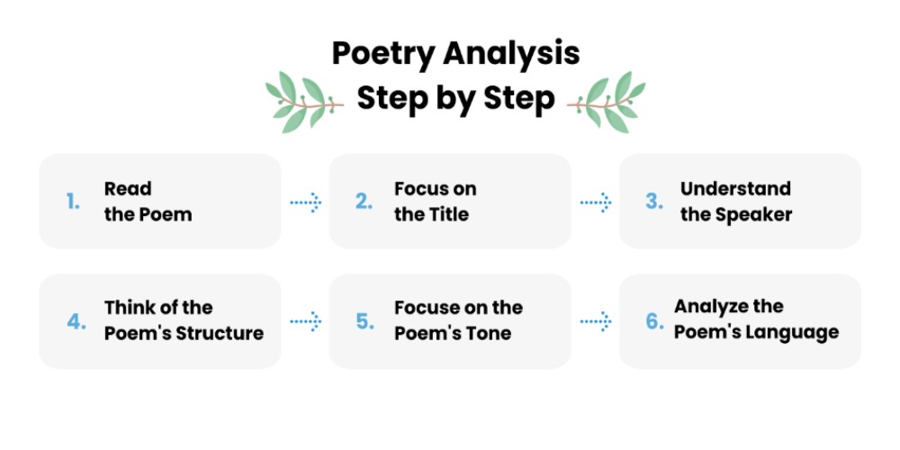 To do poetry analysis, you need to read the poem, focus on its title, understand the speaker, think of the structure, analyze the tone & language.