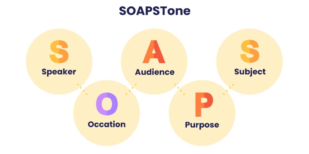 SOAPSTone: S - Speaker, O - Occation, A - Audience, P - Purpose, S - Subject.