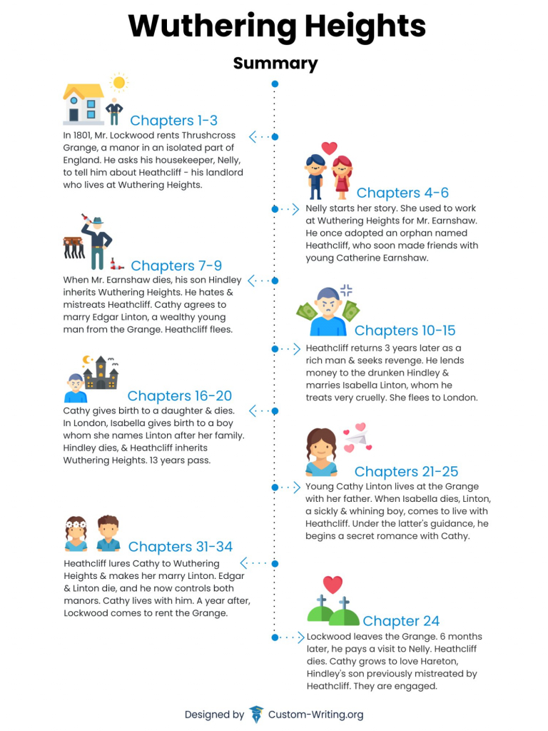 The infographic on the picture  contains Wuthering Heights timeline.