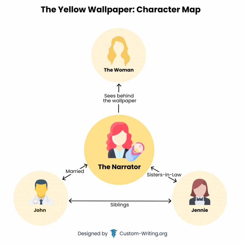 Characters in The Yellow Wallpaper: the Narrator, John, etc.