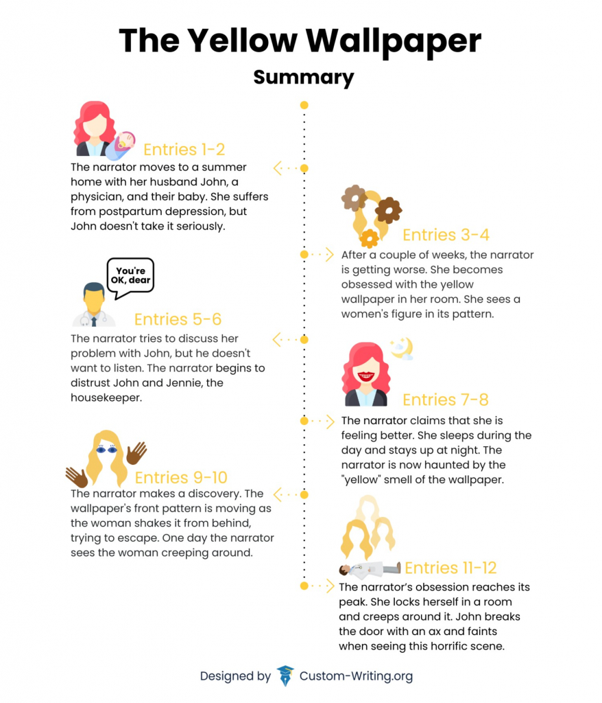 The Yellow Wallpaper: Summary, Plot Infographic, & Synopsis
