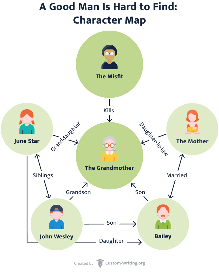 A Good Man Is Hard to Find character map describes the relationships between the characters in the story.