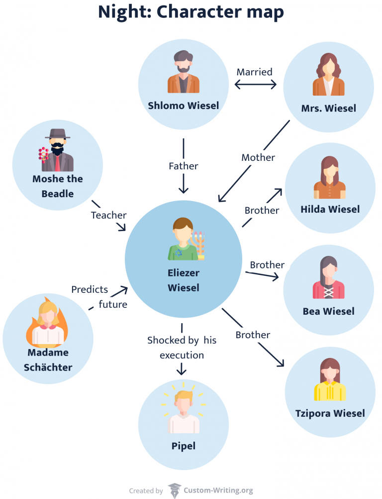 Characters in Night by Elie Wiesel: Analysis with Quotes