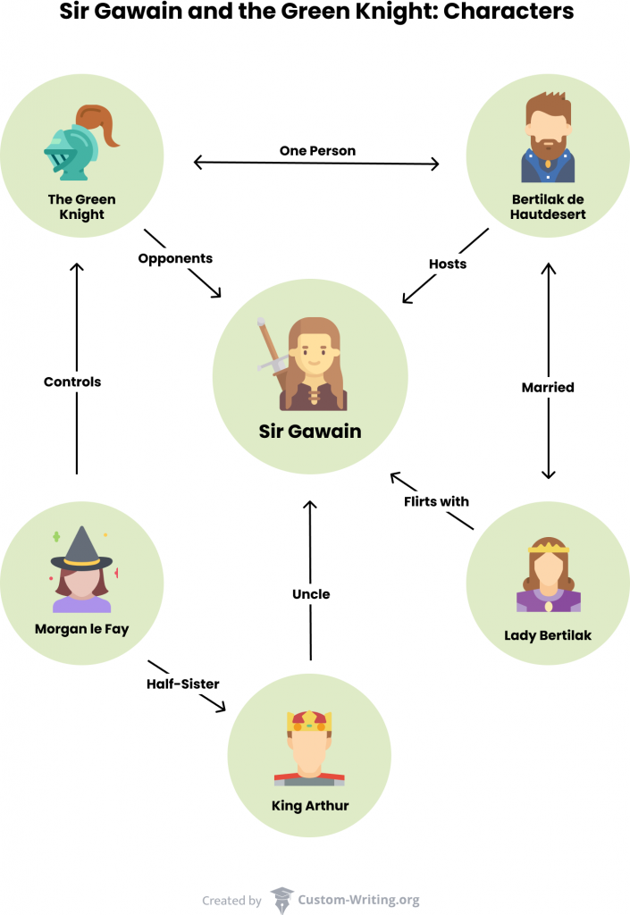 Sir Gawain and the Green Knight character map.