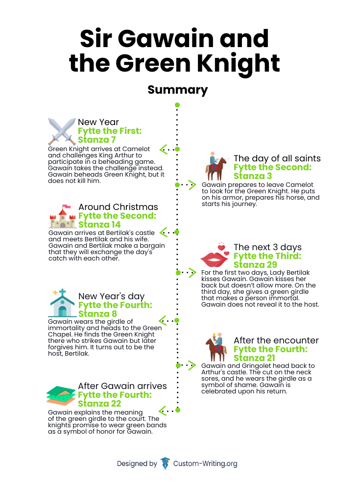 Sir Gawain and the Green Knight summary and timeline.