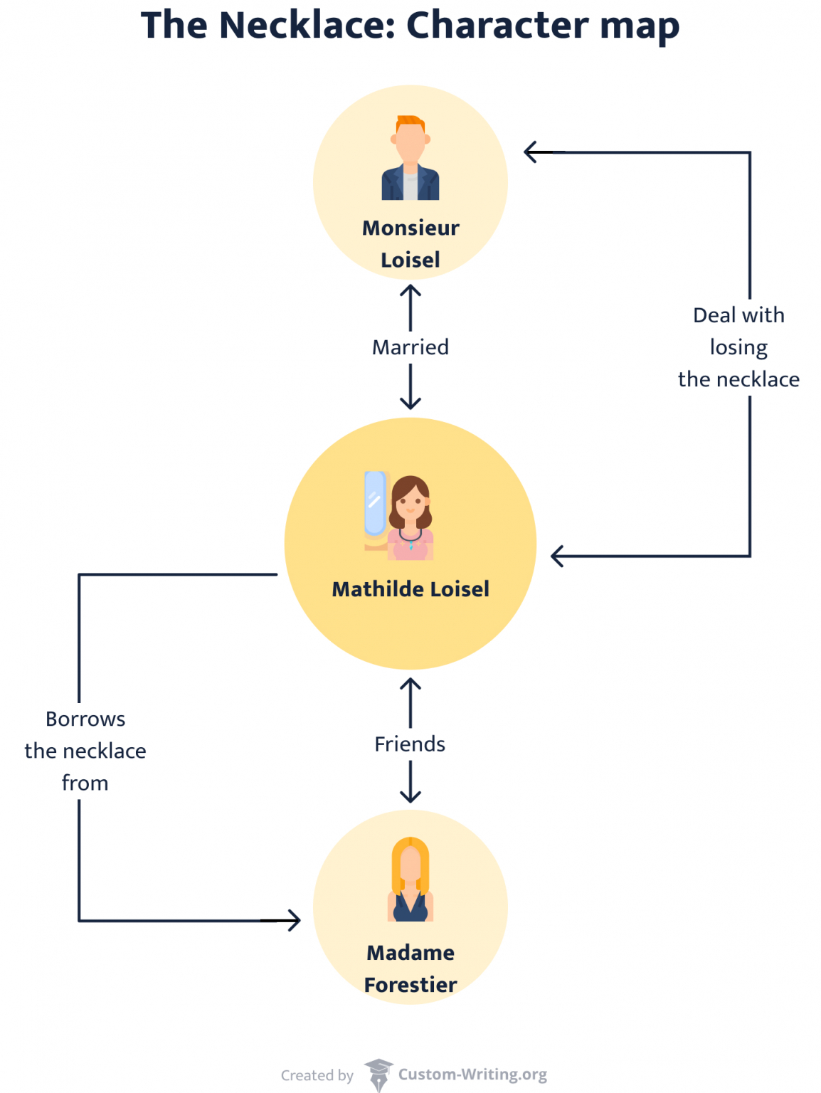 the-necklace-s-characters-mr-madame-loisel-analyzed