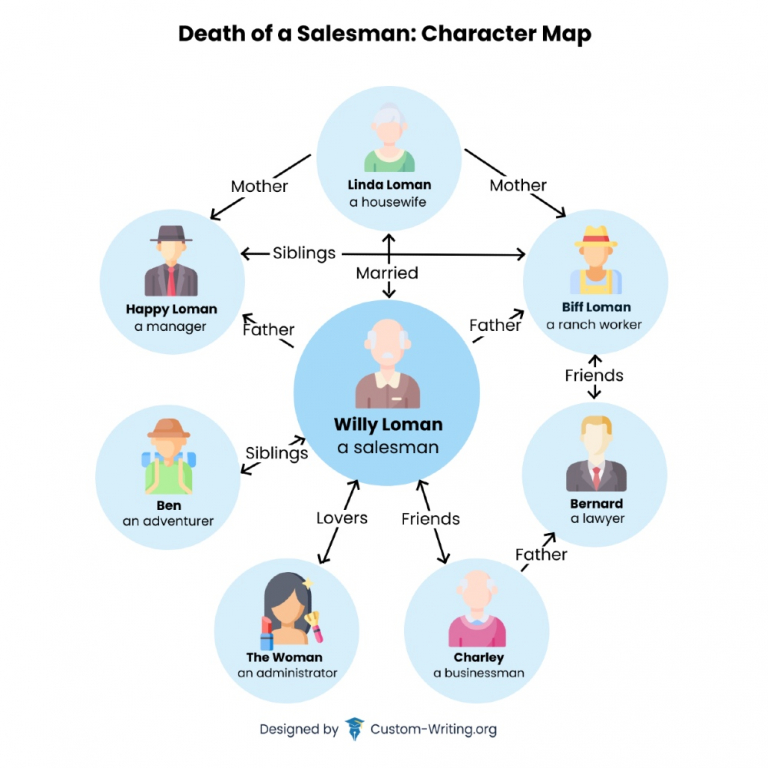 characters-in-death-of-a-salesman-willy-loman-biff-etc