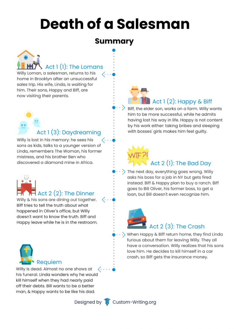 summary-of-death-of-a-salesman-plot-infographics-synopsis