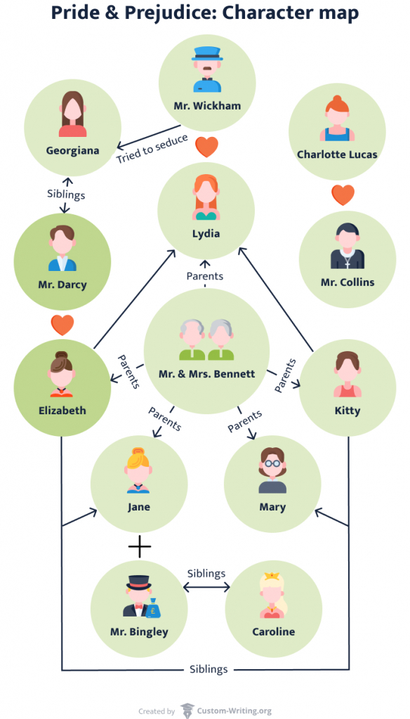 The picture contains a Pride & Prejudice character map that describes the relationships between the novel's characters.