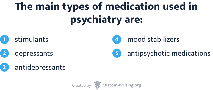 The main types of medication used in psychiatry.