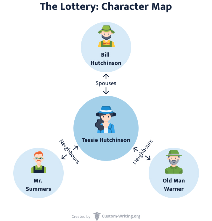 The lottery by shirley jackson characters