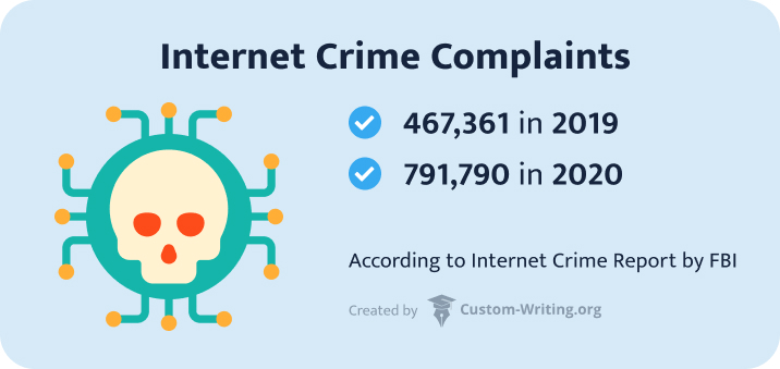 The picture contains the statistics from Internet Crime Report by FBI: the number of cybercrimes almost doubled in 2020 compared to the previous year.
