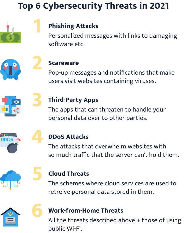 The picture describes the top cybersecurity threats of 2021.