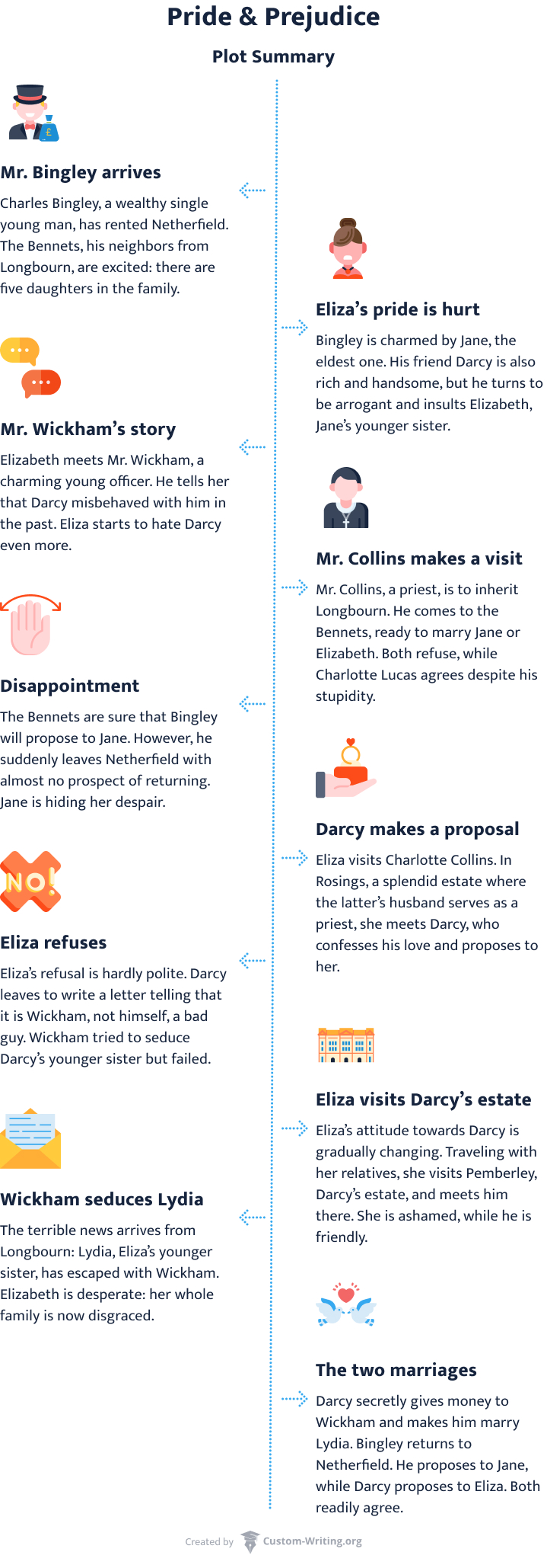 The picture contains a plot infographic of Pride & Prejudice by Jane Austen that describes all the novel’s key events.