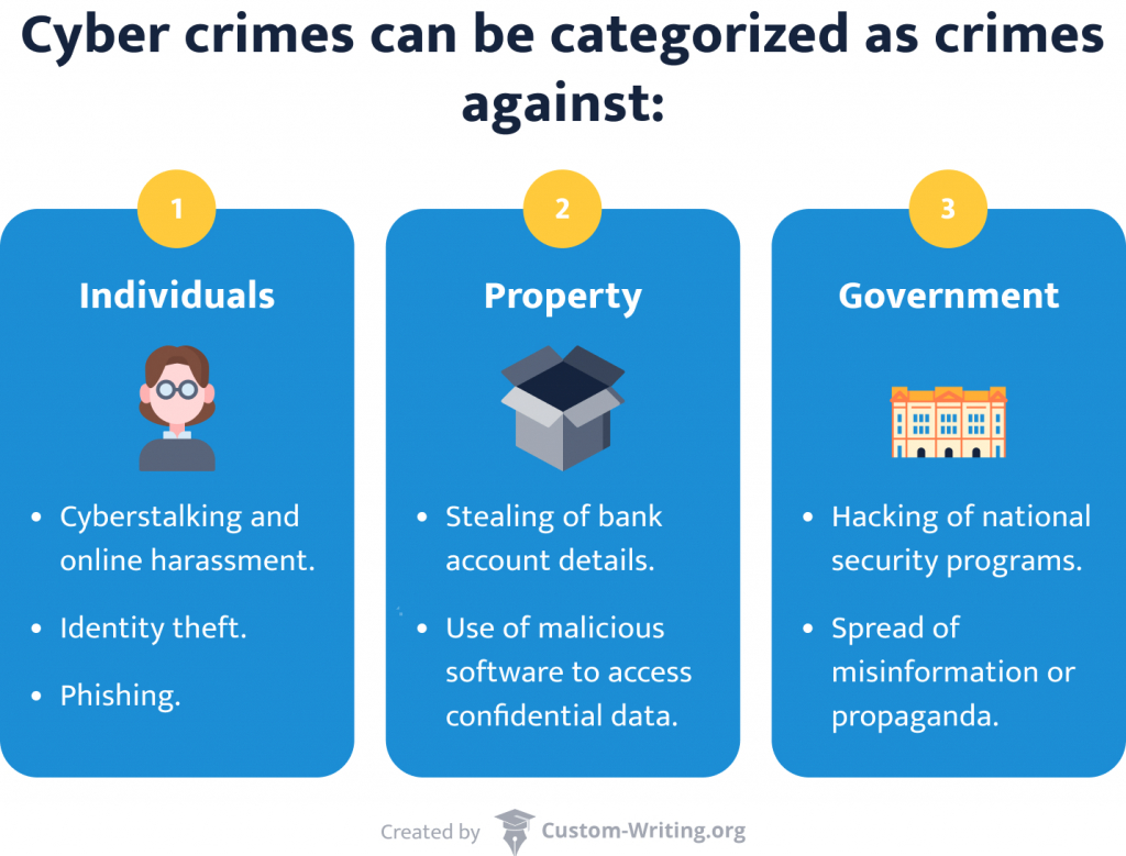 The picture shows how cybercrimes can be classified into four groups: crimes against individuals, property, and governments.