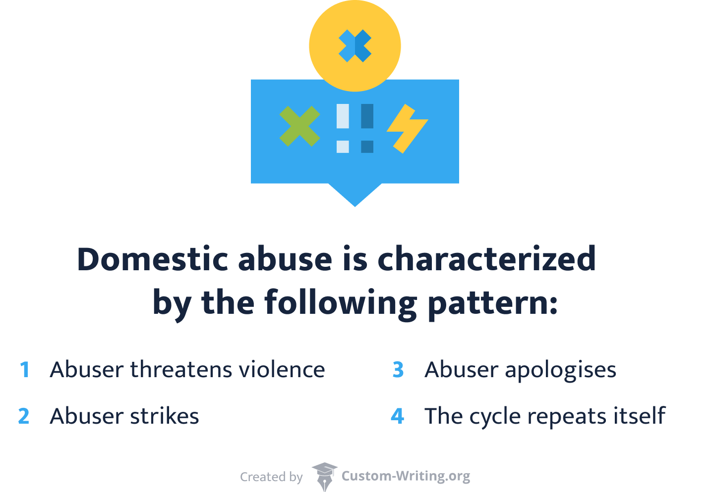 Domestic abuse is characterized by the following pattern.