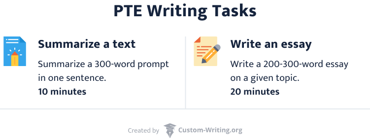The picture contains a description of the two PTE writing tasks: summarize a text & write an essay. 