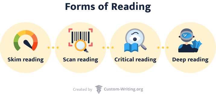 The picture lists the forms of reading that you should familiarize yourself with while preparing for PTE.