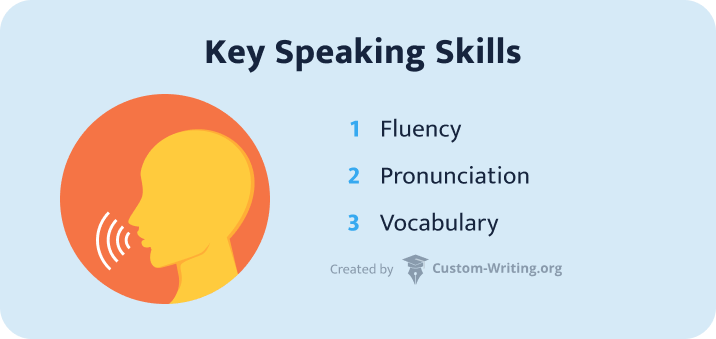 The picture contains the key speaking skills that you'll need when taking your PTE test: fluency, pronounciation, & vocabulary.