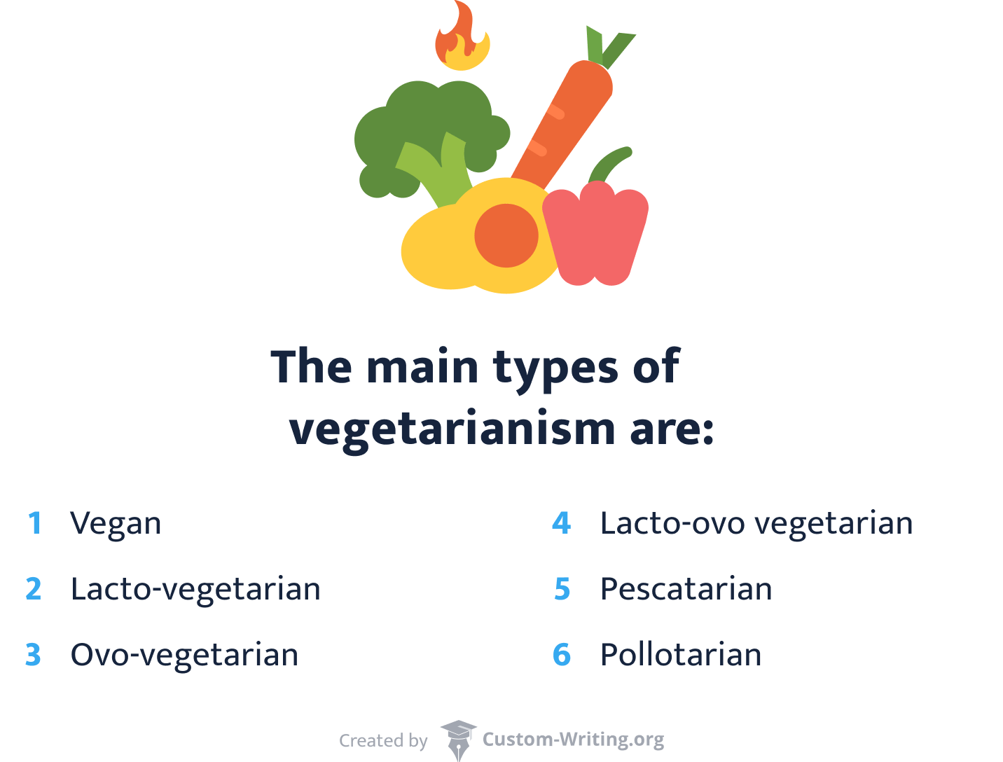 The main types of vegetarianism.