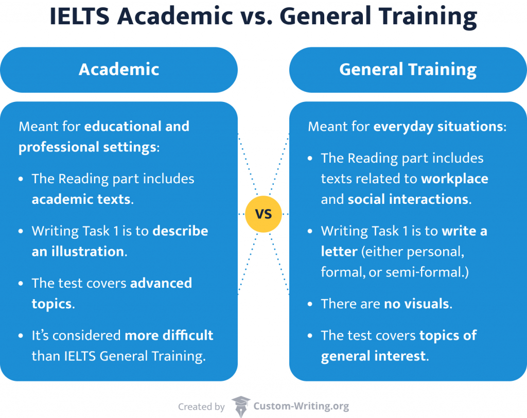 The picture shows the main differences between IELTS Academic vs. General Training: text type in the Reading part, Writing Task 1, visuals, and topics.