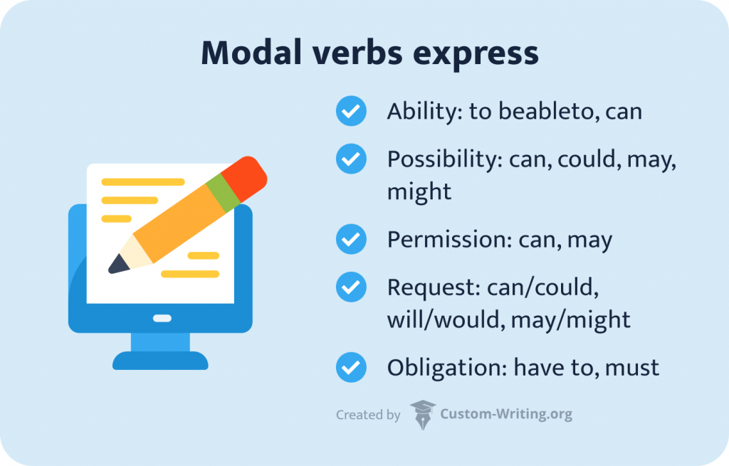 Modal Verbs Express.