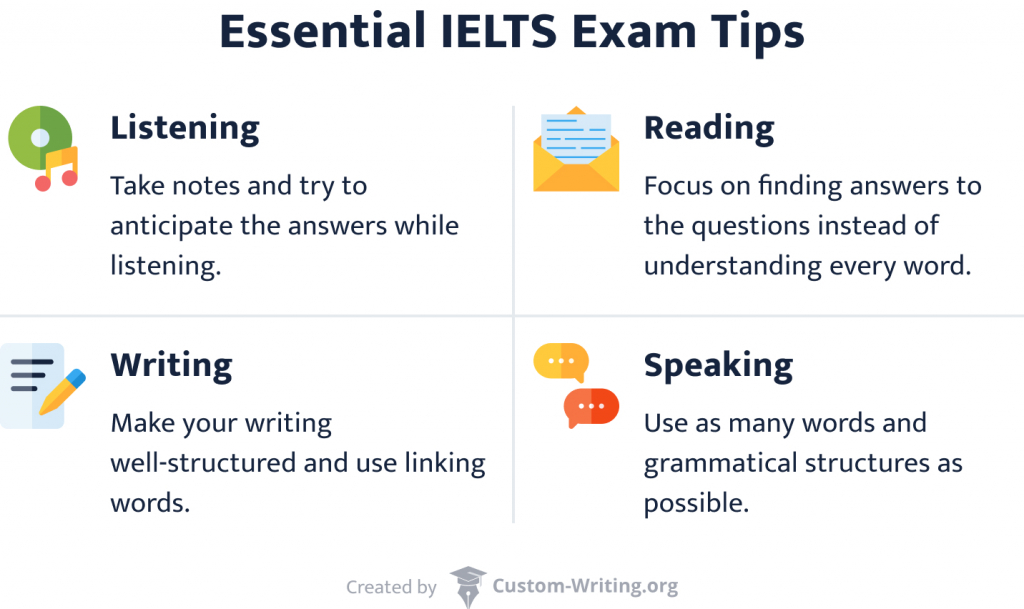 This picture shows the essential IELTS tips and tricks for all four parts of the test: listening, reading, writing, speaking.  