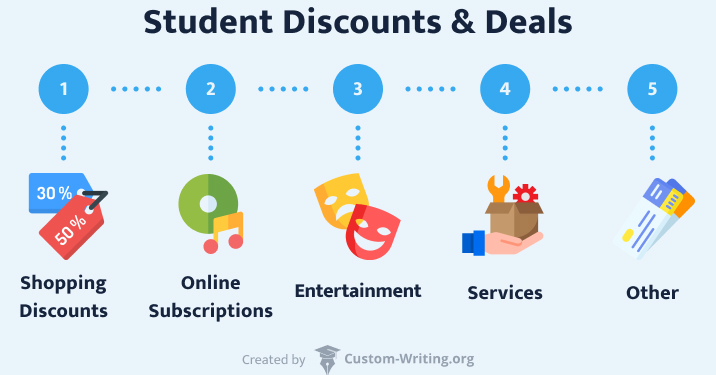 The picture contains examples of the deals students can receive.