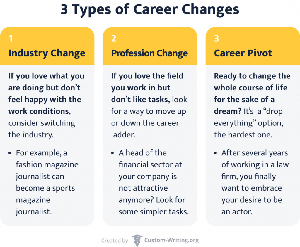 The picture introduces three different types of changing careers.