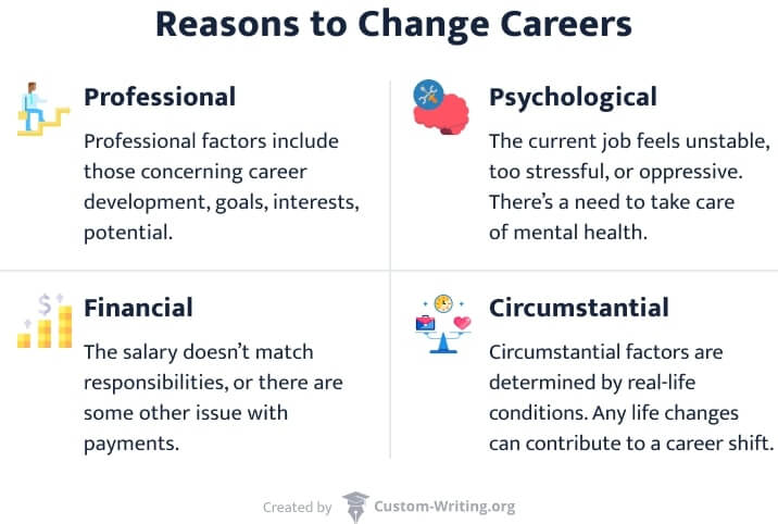 The picture provides reasons for changing careers divided into four groups.