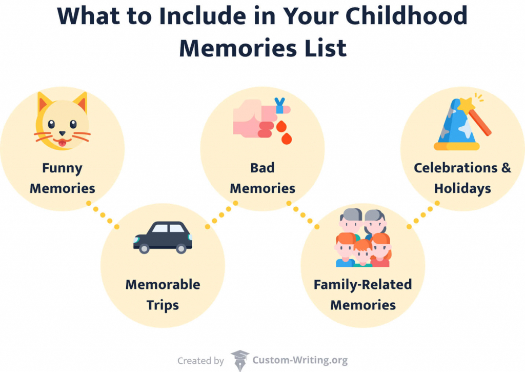 The picture shows examples of  what to include in a childhood memories essay.