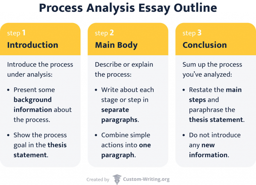 The picture shows the main steps in writing a process analysis: introduction, main body, conclusion.