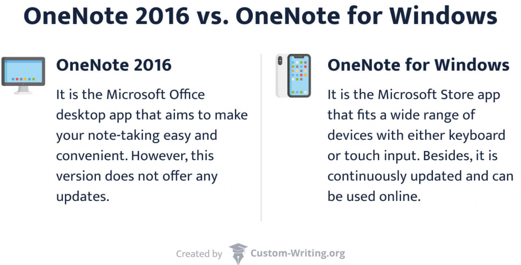 Differences between OneNote 2016 and OneNote for Windows.