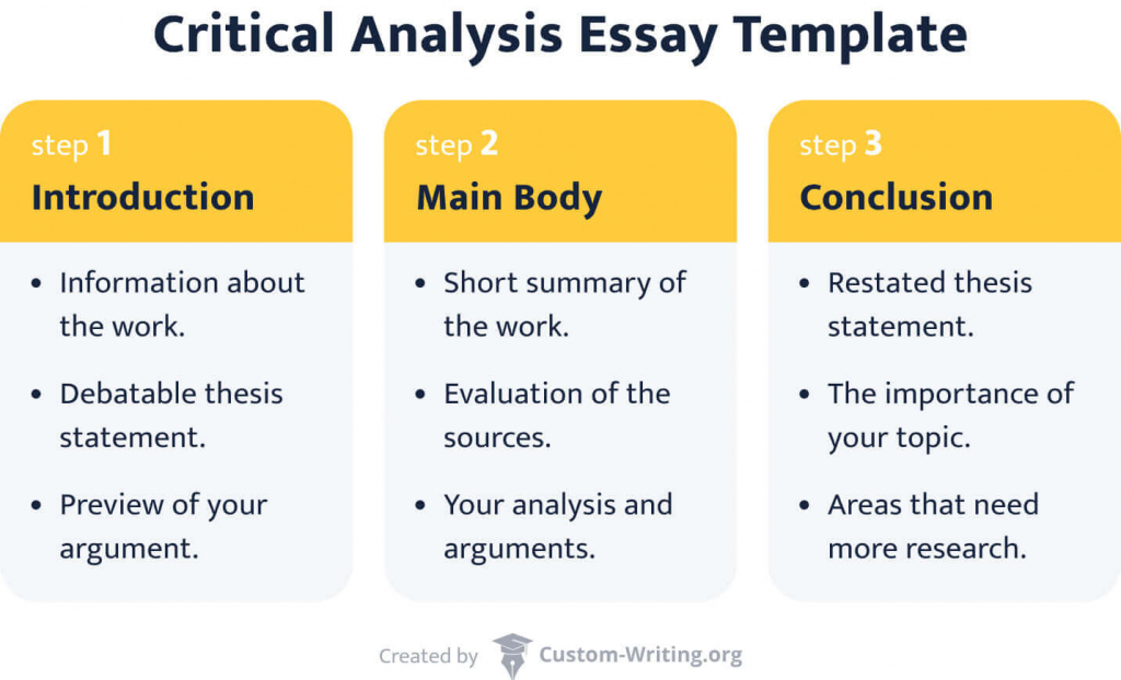 The picture shows the main parts of a critical analysis essay.