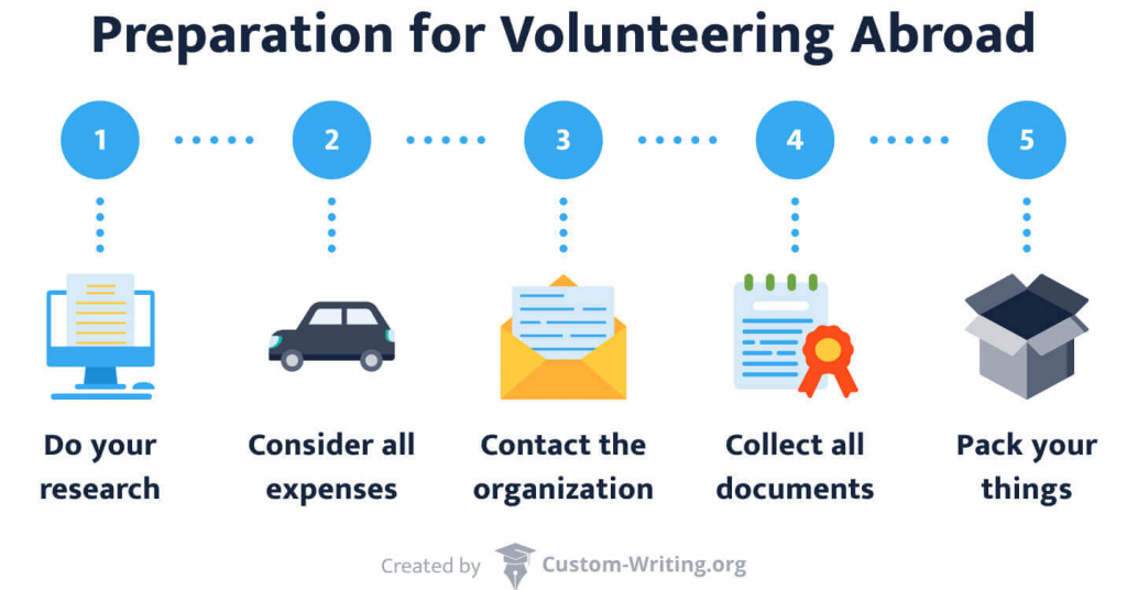 The picture shows the main steps in preparation for volunteering abroad.