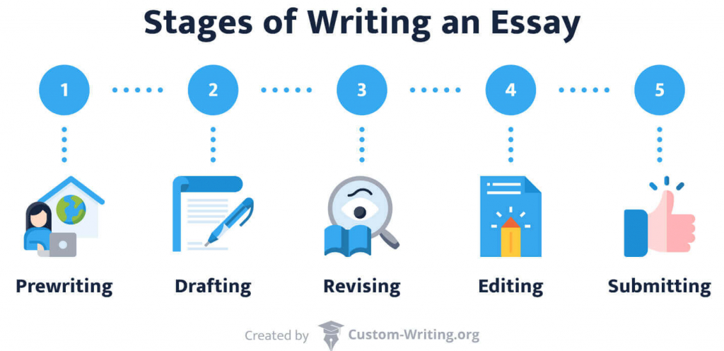 The picture shows the 5 stages of writing an essay.