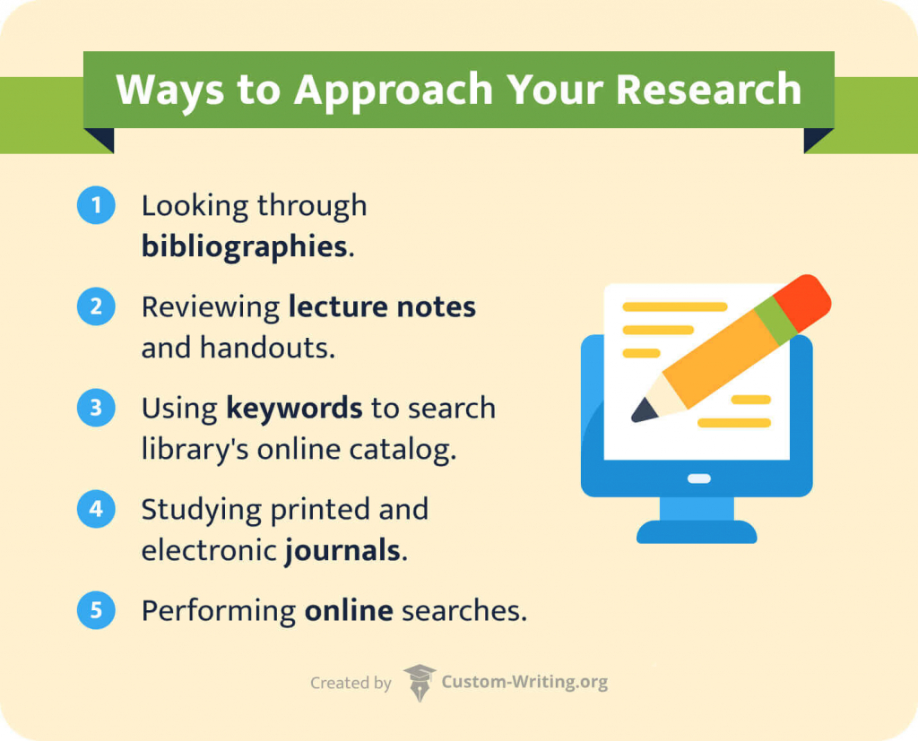 The picture enumerates the ways to approach research of an essay's subject.