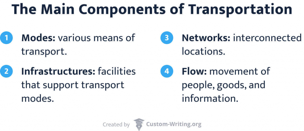 The picture enumerates the main components of transportation.