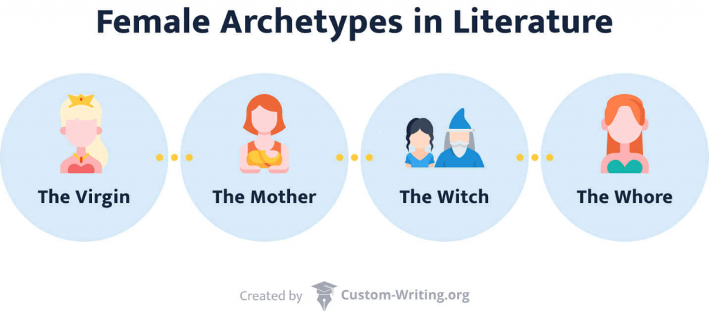The picture shows the most common female archetypes in literature.
