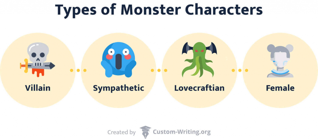 The picture shows the types of monster characters in literature.