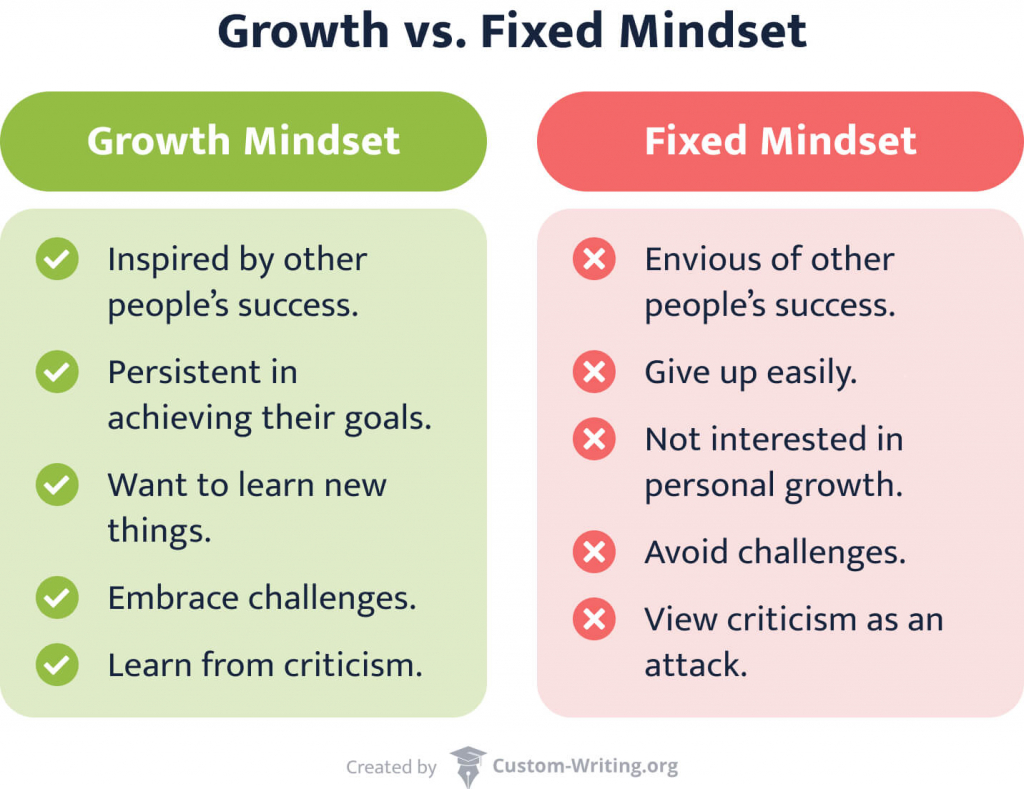 The picture shows the difference between a growth mindset and a fixed mindset.